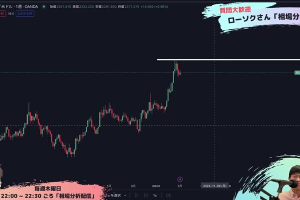 【FX ライブ 配信】ドル円のリアルタイムチャート分析 #117